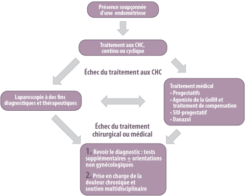 Guideline Flowchart